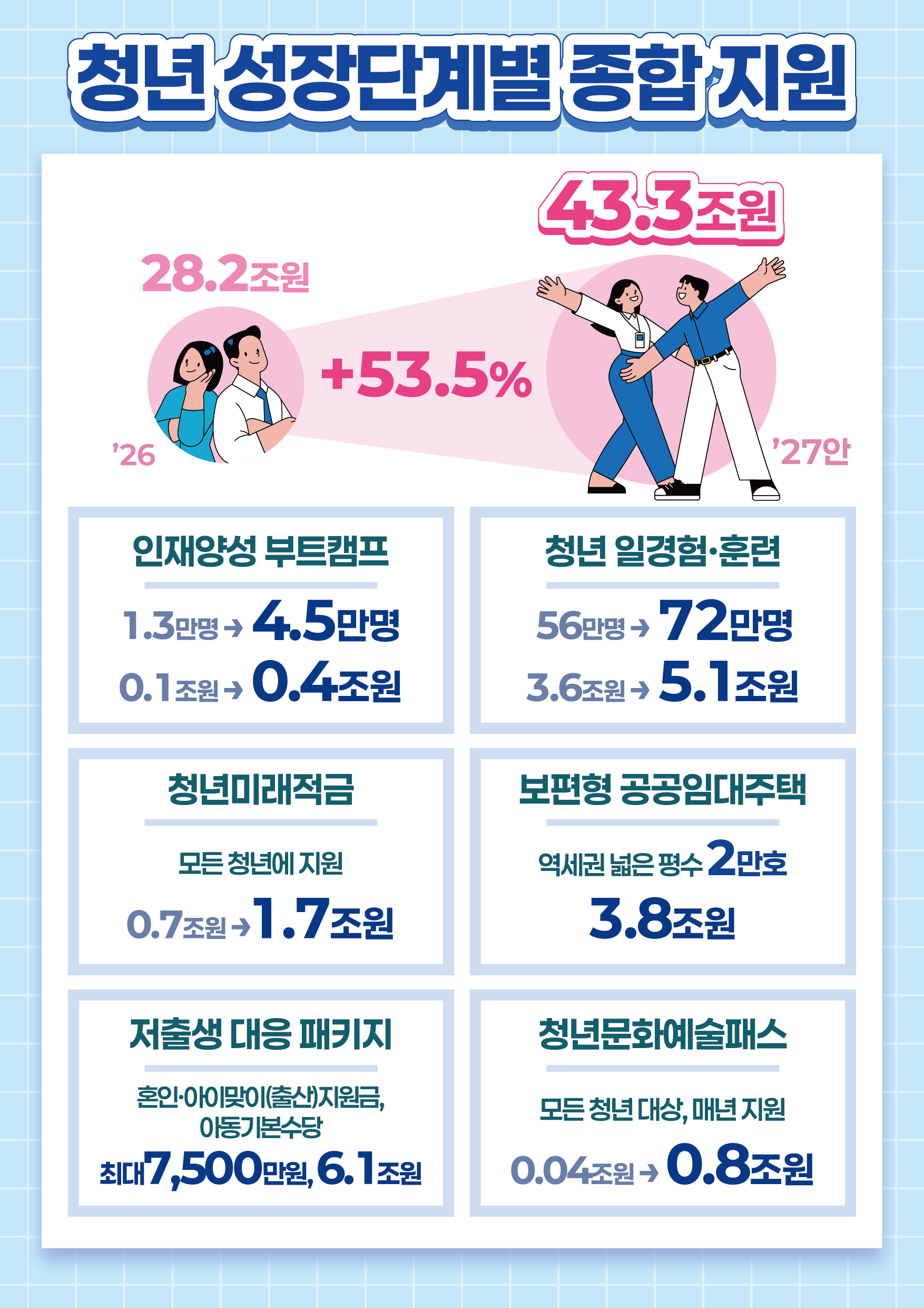 2027년 예산안 청년 성장단계별 종합 지원 대표 이미지