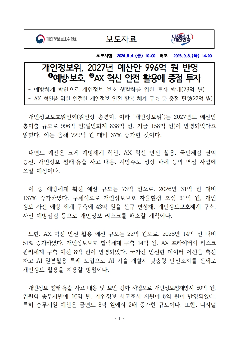 [개인정보보호위원회] 개인정보위, 2027년 예산안 996억 원 반영❶예방‧보호, ❷AX 혁신 안전 활용에 중점 투자 대표 이미지